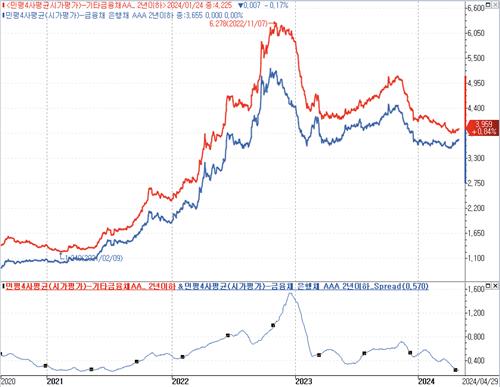 2년여 만에 최소폭 은행-여전채 스프레드 향방은_김정현
