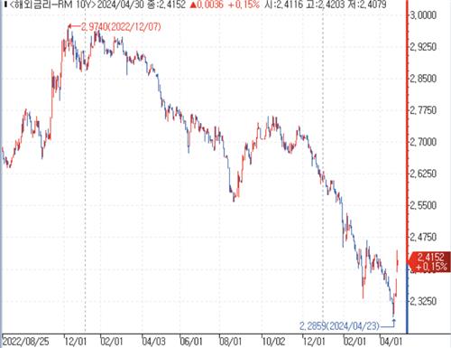 中 국채 수익률, 최근 급등…"국채 사지 마" 당국 눈치_김성진