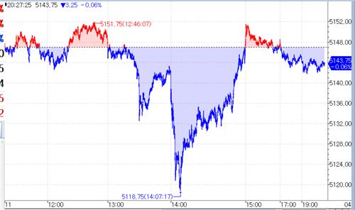 S&P500 선물, 美 기업 실적 기대에도 FOMC 앞두고 혼조세_이윤구