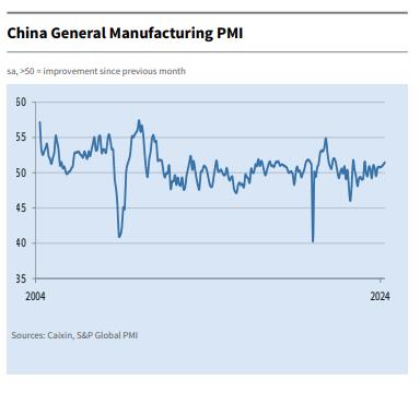 中 4월 차이신 제조업 PMI 51.4…14개월 만에 최고치(상보)_윤시윤