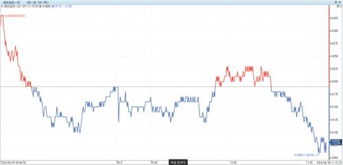 미 국채금리, 亞 시장서 하락…FOMC 대기_이윤구
