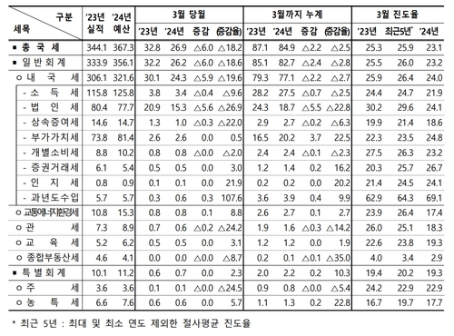 3월 국세수입 실적
