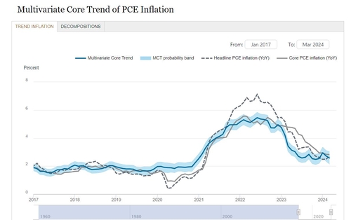 뉴욕 연은 "3월 美 기조적 인플레 2.6%…전월 대비 둔화"_윤시윤