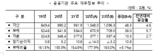 작년 공공기관 순손실 3.2조…부채비율 5.1%p 상승_박준형