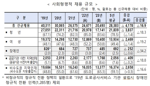 공공기관 채용 규모 추이