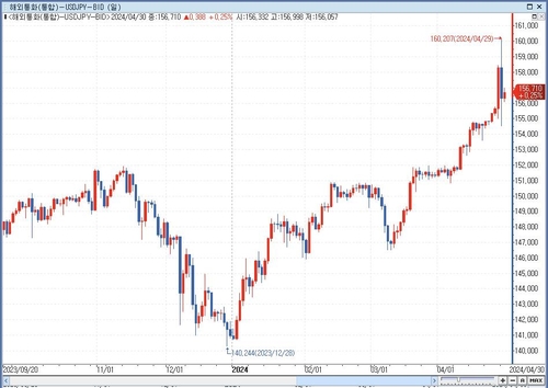 "日, 3천억弗 이하 환시 개입 예상…지속 개입 필요할 수도"_서영태