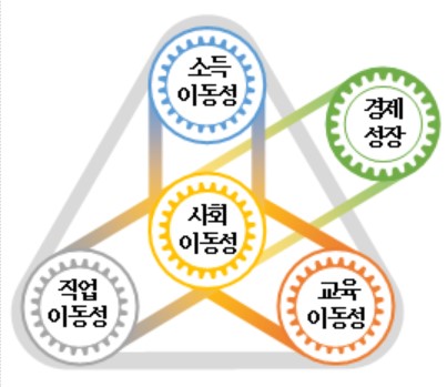 베일 벗은 사회이동성 개선안…'ISA 전면개편·부동산 연금화 촉진稅 도입'_박준형