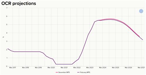 뉴질랜드 중앙銀 "글로벌 금리, 높게 오래 유지될 위험"_김성진