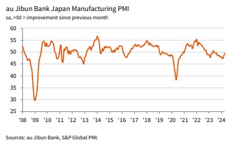 日 4월 지분은행 제조업 PMI 49.6…전월 대비 개선_문정현