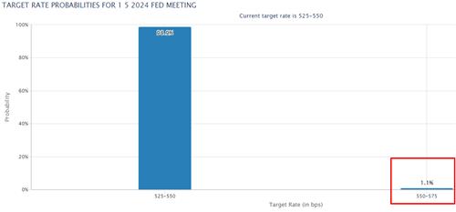 '임금 쇼크'에…선물시장 연준 금리 인상 베팅 또 출현_김성진