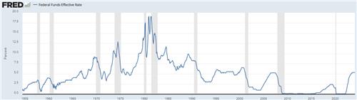 출처: 세인트루이스 연방준비은행.