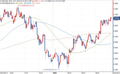 출처: 연합인포맥스.