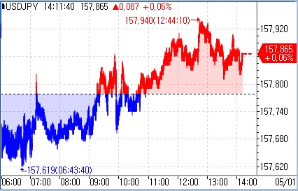 [도쿄환시] 달러-엔, FOMC 경계감 속 소폭 상승_문정현