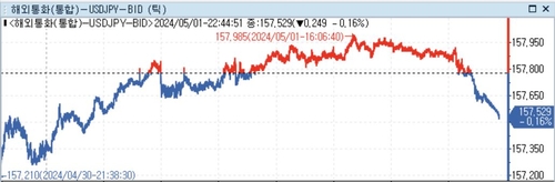 미 달러 약세…FOMC 동결 전망에도 파월 발언에 집중_정선영