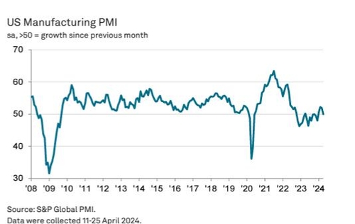 미 4월 ISM 제조업 PMI 49.2…한 달 만에 다시 위축세_임하람
