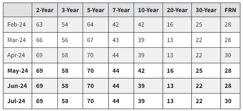 美 재무부, QRA 발표…"향후 몇 분기 발행 늘릴 필요 없을 것"_진정호