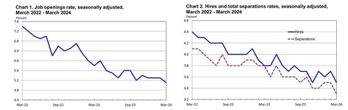 미 3월 구인건수 848만8천건…3년여 만에 최저_정선영