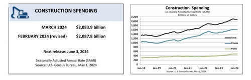 미 3월 건설지출 전월比 0.2% 감소…석 달 연속 마이너스_정선영