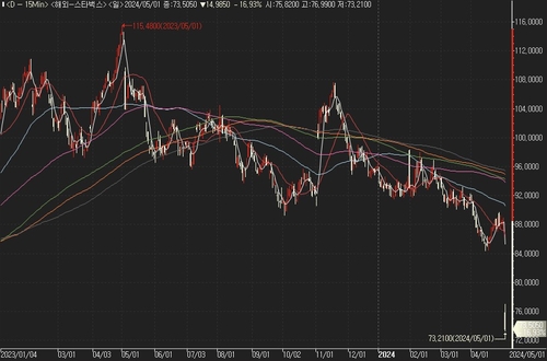 스타벅스 끝물인가…실적 실망에 1일 최대 낙폭 경신 중_진정호