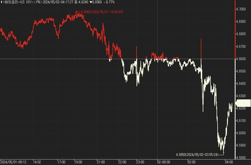 [뉴욕채권] "금리인상 가능성 낮다"…파월 발언에 국채가↑_진정호