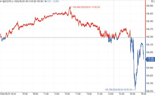 [뉴욕환시] 달러 약세…'비둘기' 파월에 급락 후 낙폭 축소_김성진