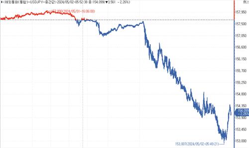 달러-엔, 돌연 급락…40분만에 4엔 추락(상보)_김성진