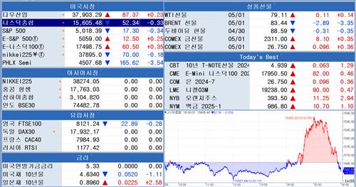 [뉴욕 마켓 브리핑](5월2일)_이윤구