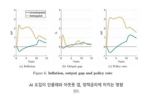 AI 도입이 인플레와 아웃풋 갭, 정책금리에 미치는 영향