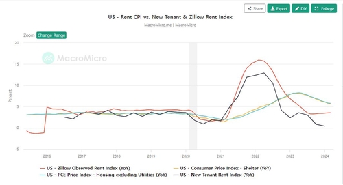질로우 관찰 렌트지수(적색)와 CPI 중 주택부문(황색) 추이