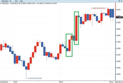 미 국채 2년 금리(녹색 표시 부분은 4월 5일과 10일)
