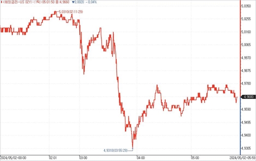 [노현우의 채권분석] 인디언 기우제 속 리듬 타기_노현우