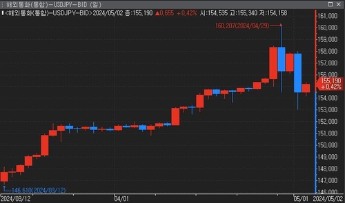 FOMC 직후 153엔대까지 내려선 달러-엔…"올해 두 번째 개입 무게"_윤시윤