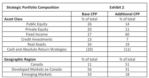 캐나다 CPPI서 엿본 국민연금 '기준 포트폴리오' 방향성_송하린