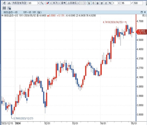 4월의 정크본드는 '쓰레기'가 아니었다…전통 자산보다 수익률 양호_배수연