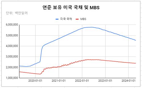 데이터 출처: 연준.