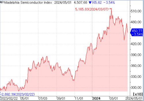필라델피아 반도체 지수 가격변동추이