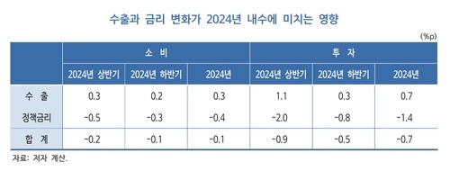 KDI "금리변동 따른 내수 회복 시차 고려 통화정책 선제적으로"_박준형