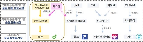 국내 대중음악 시장의 수직계열화 구조
