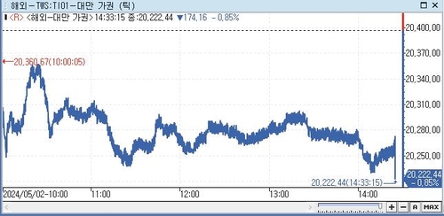 [대만증시-마감] 美 기술주 약세에 하락_전선정