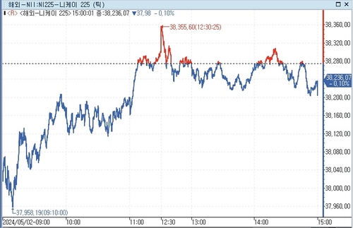 [亞증시-종합] 홍콩 2%대 상승…日·대만은 하락_문정현