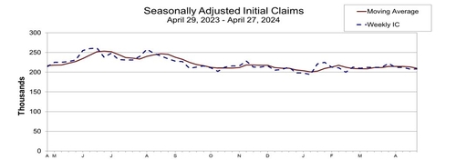 미 주간 실업보험 청구자수 20만8천명…직전주와 같아(상보)_정선영