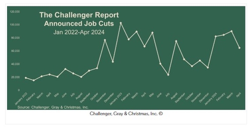 美 4월 감원 계획, 전월比 28%↓…"고용시장 여전히 타이트"_진정호