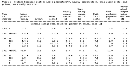 미 1분기 생산성 0.3%↑…전분기보다 크게 둔화_임하람