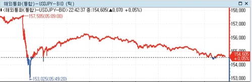 미 달러화 약세…日당국 실개입 여파·美고용시장 지표로 시선이동_정선영