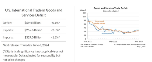 미 3월 무역적자 694억달러…작년 4월 이후 최대 적자 유지_임하람