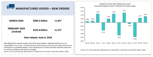 美 3월 공장재 수주 1.6%↑…예상치는 하회_진정호