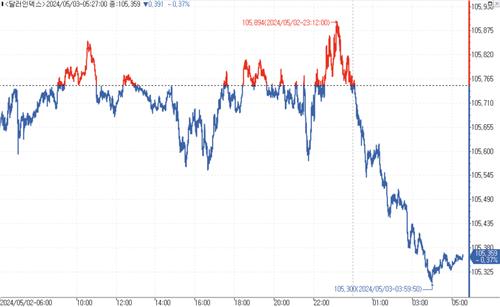출처: 연합인포맥스.