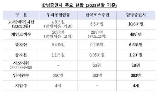 우리종금-포스증권 합친다…우리금융, 10년만에 증권업 재진출_이미란