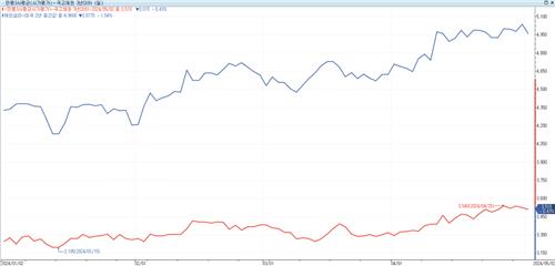 다시 미국 바라보는 한국…디커플링 왜 약해졌나_손지현