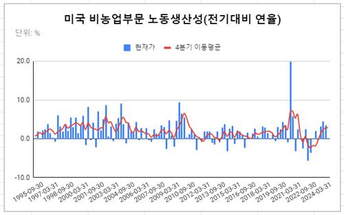 데이터 출처: 미 노동부.